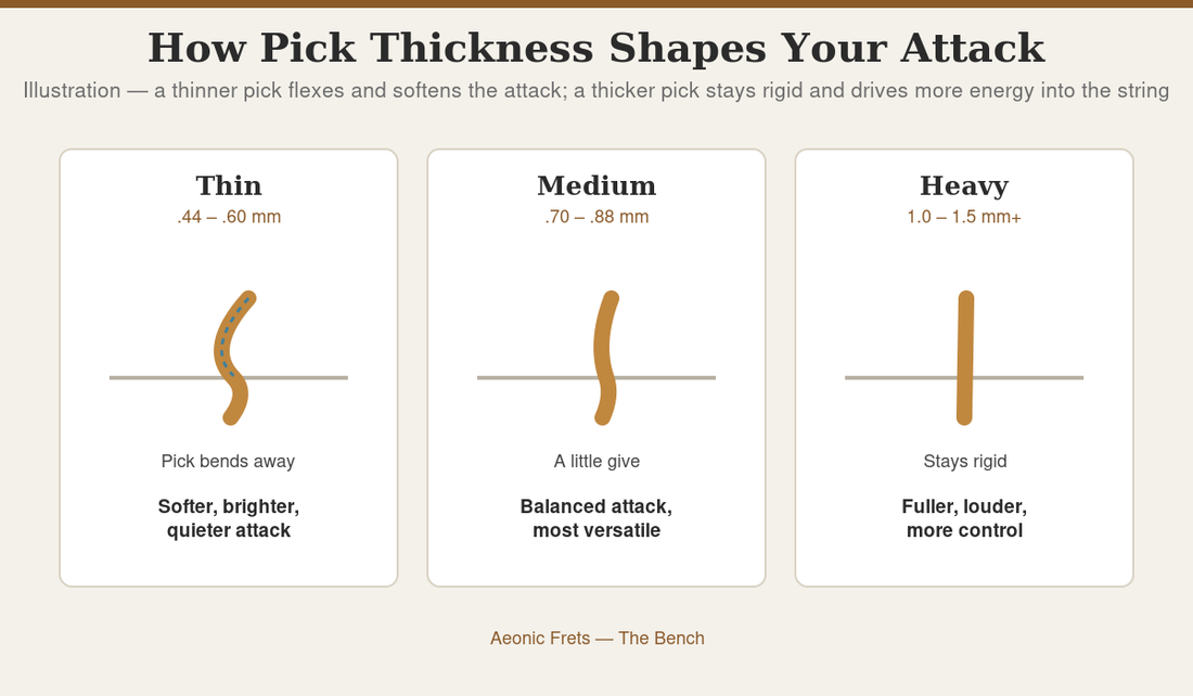 Illustration comparing how thin, medium, and heavy guitar picks flex against the string and change the attack