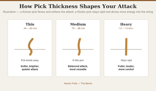 Illustration comparing how thin, medium, and heavy guitar picks flex against the string and change the attack
