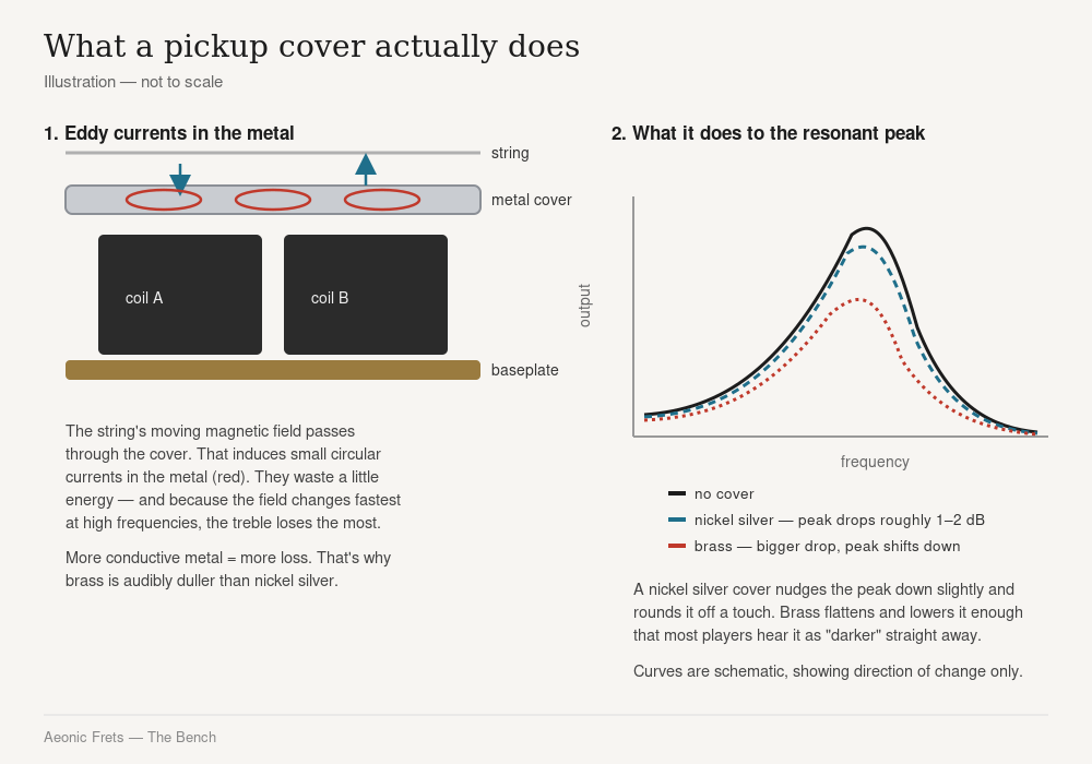 Diagram showing how eddy currents in a humbucker pickup cover reduce treble and lower the resonant peak, comparing no cover, nickel silver and brass