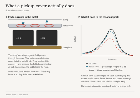 Diagram showing how eddy currents in a humbucker pickup cover reduce treble and lower the resonant peak, comparing no cover, nickel silver and brass