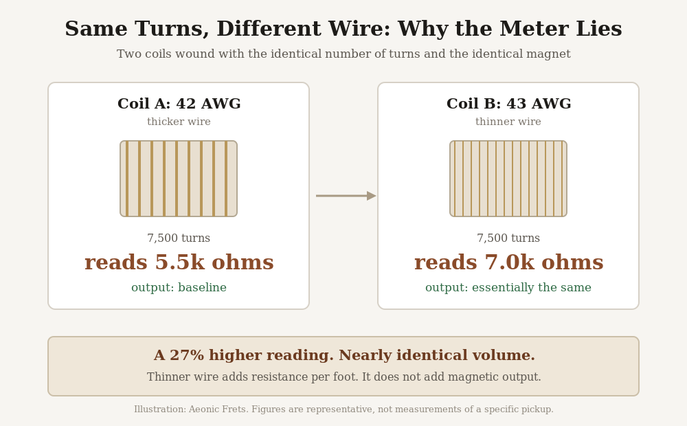 Diagram comparing two guitar pickup coils with 7,500 turns each: 42 AWG wire reads 5.5k ohms while 43 AWG reads 7.0k ohms, with essentially the same output