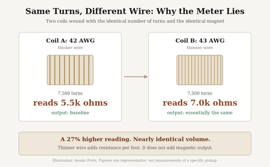 Diagram comparing two guitar pickup coils with 7,500 turns each: 42 AWG wire reads 5.5k ohms while 43 AWG reads 7.0k ohms, with essentially the same output