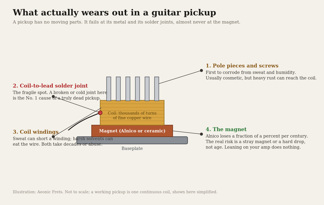 Labeled cross-section diagram of a guitar pickup showing which parts actually wear out over time