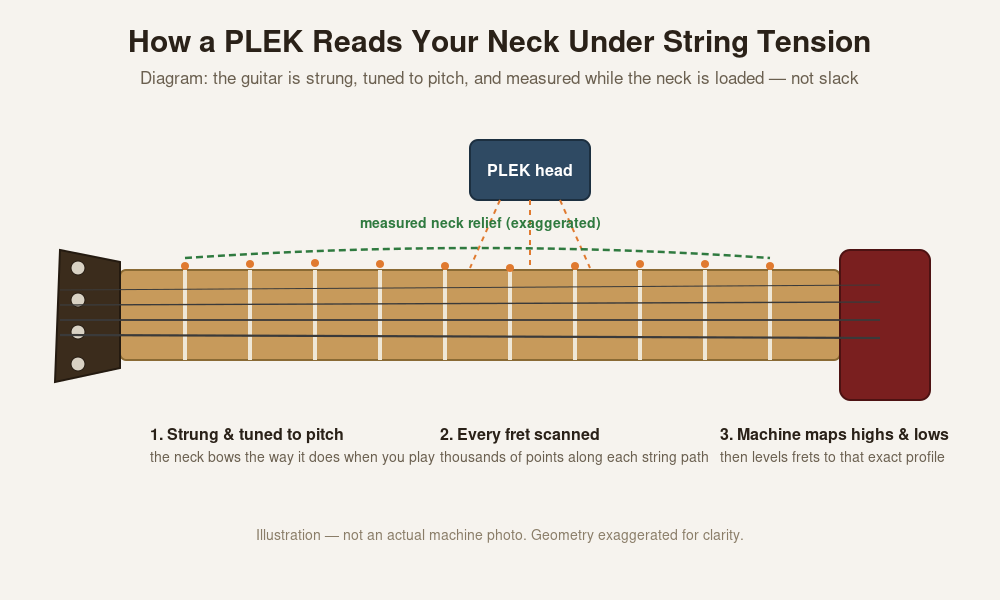 Diagram of a PLEK machine scanning a guitar neck strung and tuned to pitch, mapping fret heights under real string tension
