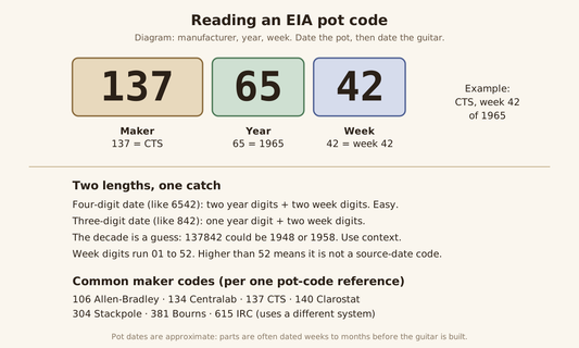 Diagram showing how to read an EIA potentiometer code: 137 is CTS, 65 is the year 1965, 42 is week 42