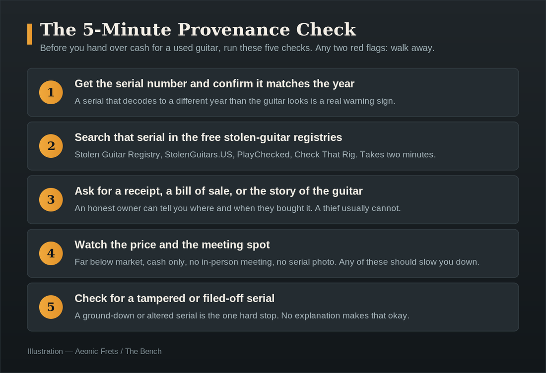 Illustration of a five-step provenance checklist for confirming a used guitar is not stolen before buying