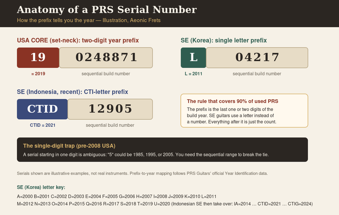 Illustration of how to read a PRS serial number: the year-code prefix separated from the sequential build number for USA Core, Korean SE, and Indonesian SE guitars