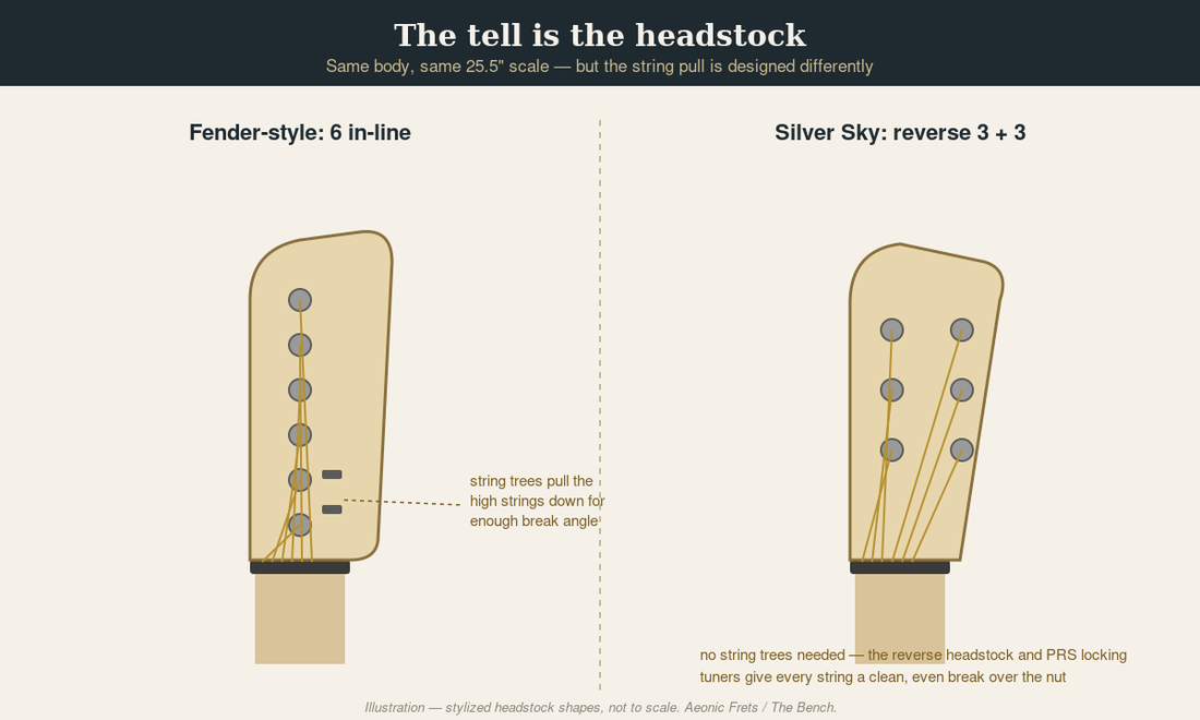 Illustration comparing a Fender six-in-line headstock with string trees to the PRS Silver Sky reverse three-plus-three headstock