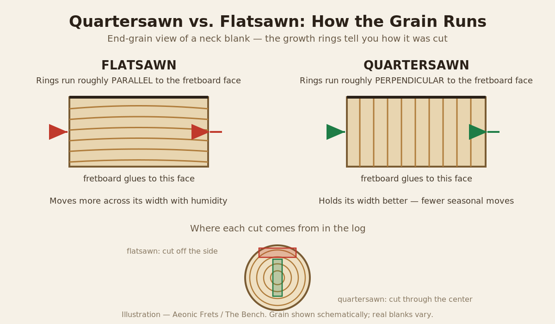 Diagram comparing quartersawn and flatsawn guitar neck grain orientation and stability.