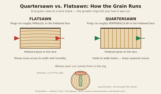 Diagram comparing quartersawn and flatsawn guitar neck grain orientation and stability.
