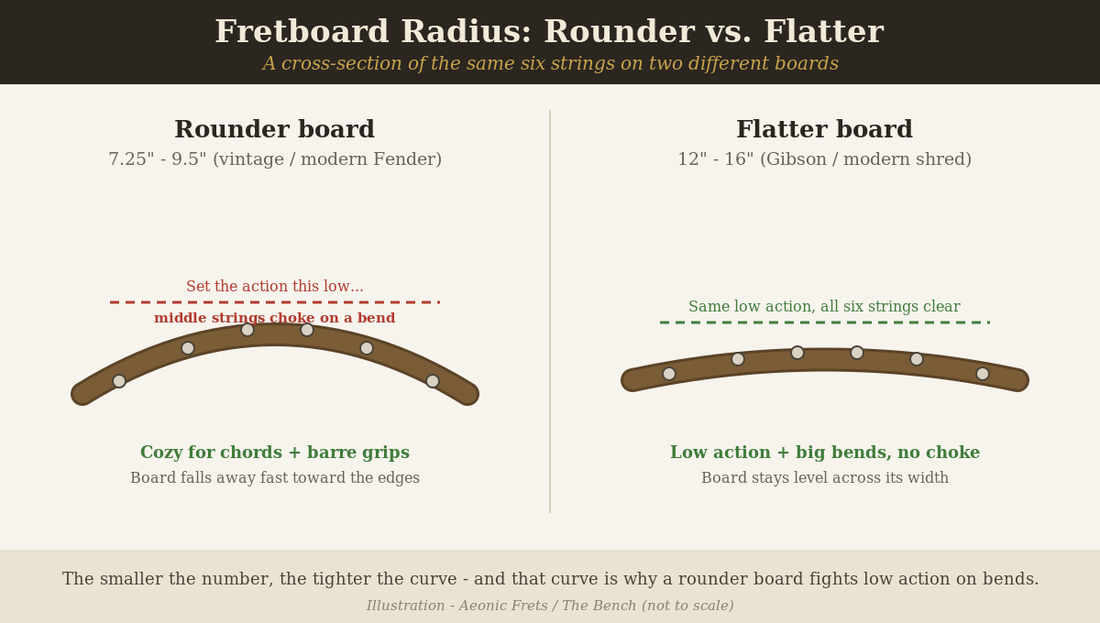 Diagram comparing a rounder 7.25 to 9.5 inch fretboard radius to a flatter 12 to 16 inch radius