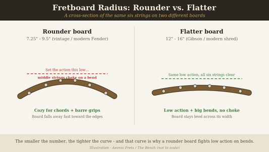 Diagram comparing a rounder 7.25 to 9.5 inch fretboard radius to a flatter 12 to 16 inch radius