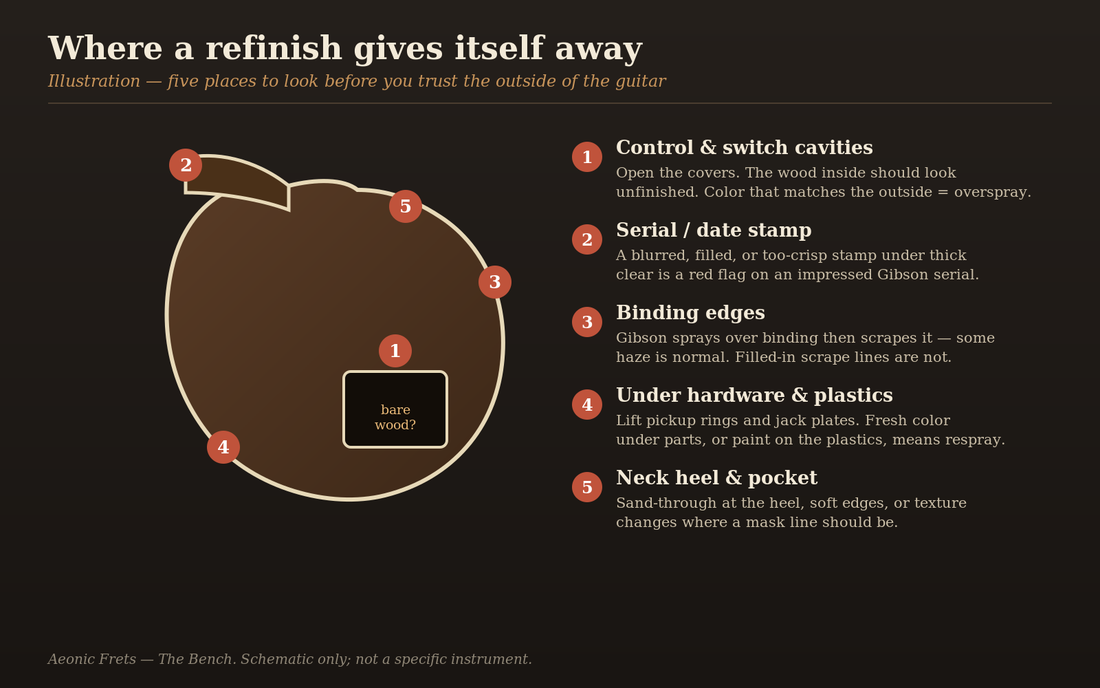 Illustration inspection map of a guitar body showing five places a refinish reveals itself