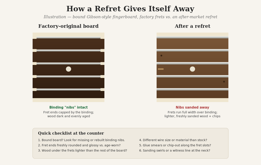 Diagram comparing a factory-original bound fingerboard with intact binding nibs against a refretted board with nibs sanded away, lighter wood, and glue and chip marks along the fret slots