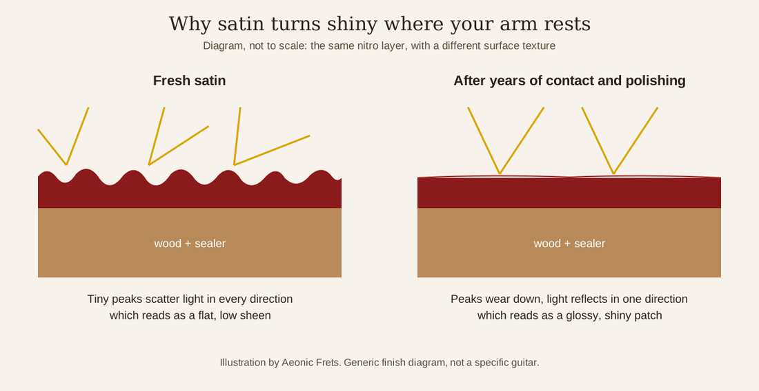 Illustration comparing a fresh satin nitro surface, with microscopic peaks that scatter light, to a worn and polished surface that reflects light directly and looks shiny