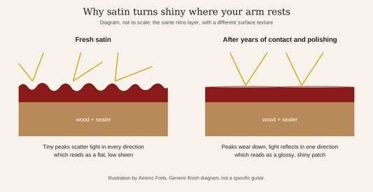 Illustration comparing a fresh satin nitro surface, with microscopic peaks that scatter light, to a worn and polished surface that reflects light directly and looks shiny