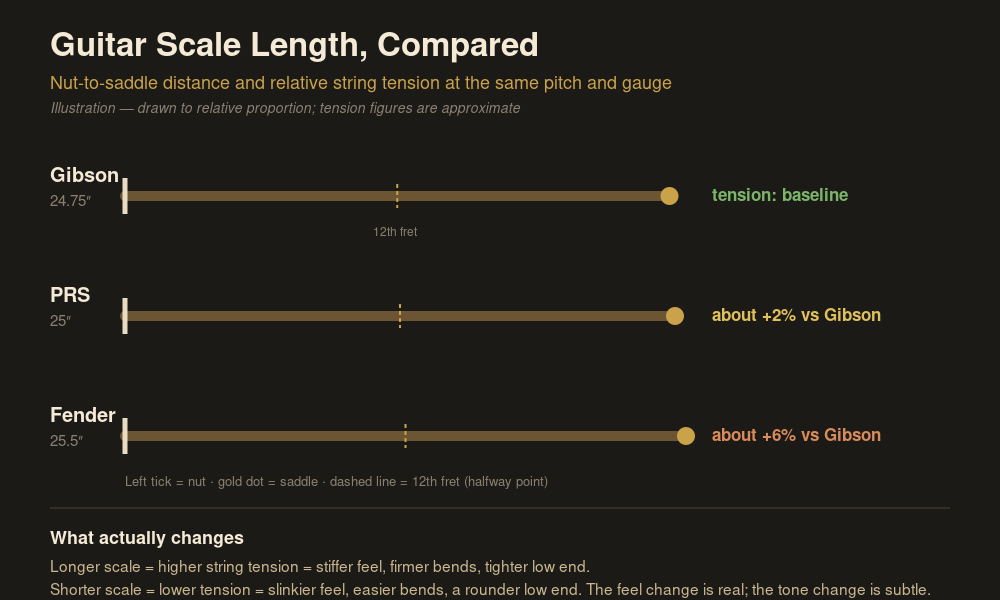 Illustration comparing Gibson 24.75 inch, Fender 25.5 inch and PRS 25 inch guitar scale lengths and relative string tension