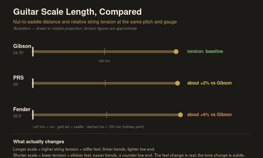 Illustration comparing Gibson 24.75 inch, Fender 25.5 inch and PRS 25 inch guitar scale lengths and relative string tension