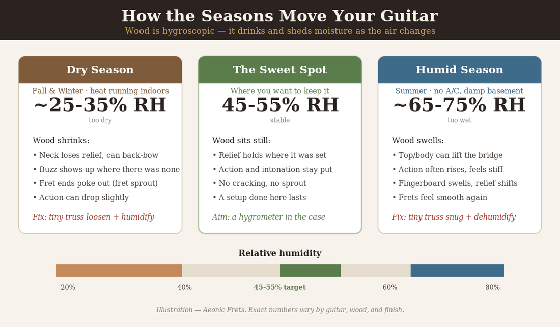 Diagram showing how relative humidity moves a guitar across seasons: dry winter shrinks the wood causing back-bow and fret sprout, 45-55% is the stable sweet spot, and humid summer swells the wood raising action.