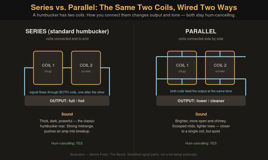 Diagram comparing series and parallel humbucker wiring: series routes the signal through both coils for a full, hot output, while parallel feeds both coils at once for a lower, brighter output, both hum-cancelling.