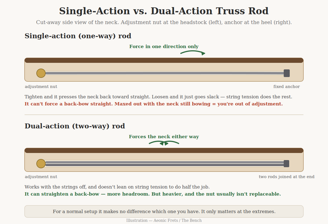 Diagram comparing a single-action one-way truss rod to a dual-action two-way truss rod