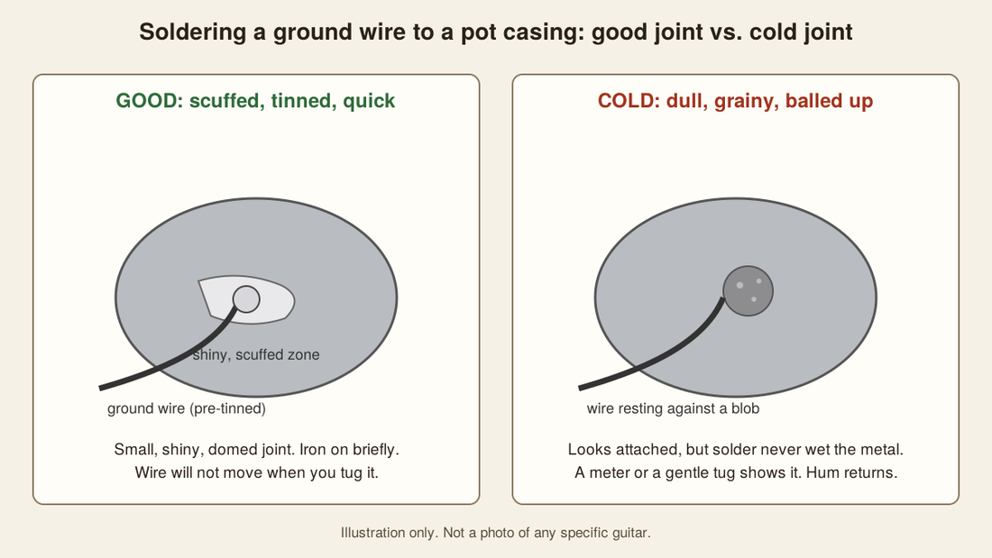 Illustration comparing a good solder joint on a guitar pot casing with a dull, grainy cold joint