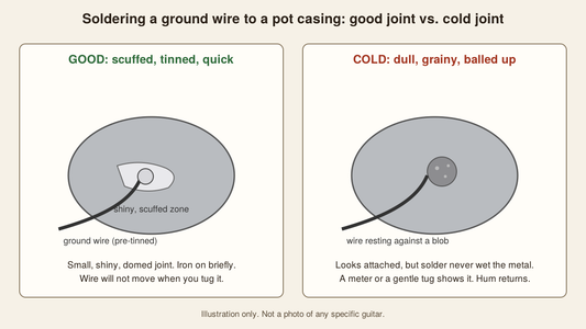 Illustration comparing a good solder joint on a guitar pot casing with a dull, grainy cold joint