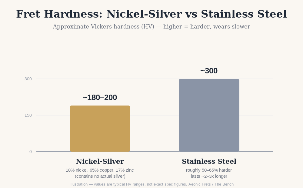 Illustration comparing hardness of nickel-silver frets versus stainless steel frets