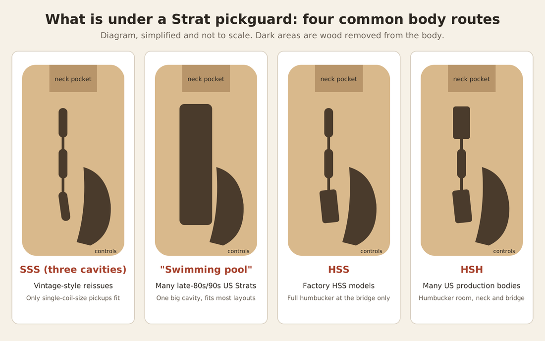 Diagram of four Stratocaster body routes under the pickguard: SSS, swimming pool, HSS and HSH