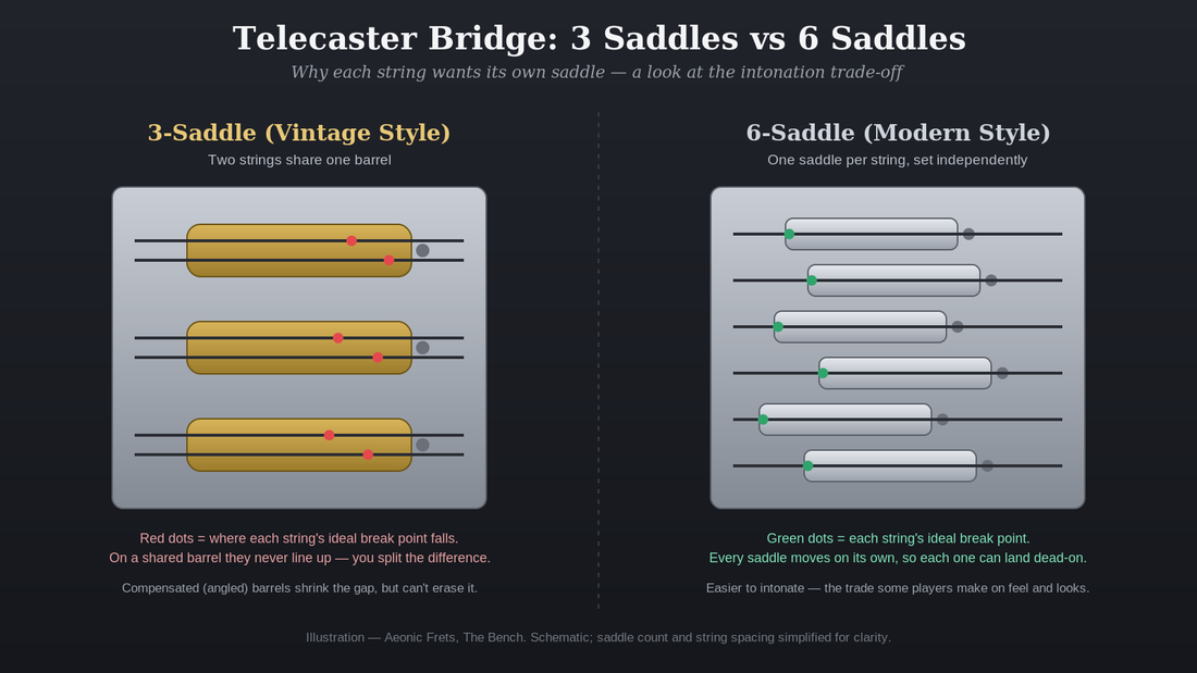 Diagram comparing a Telecaster 3-saddle bridge with a 6-saddle bridge, showing why each string wants its own saddle for accurate intonation