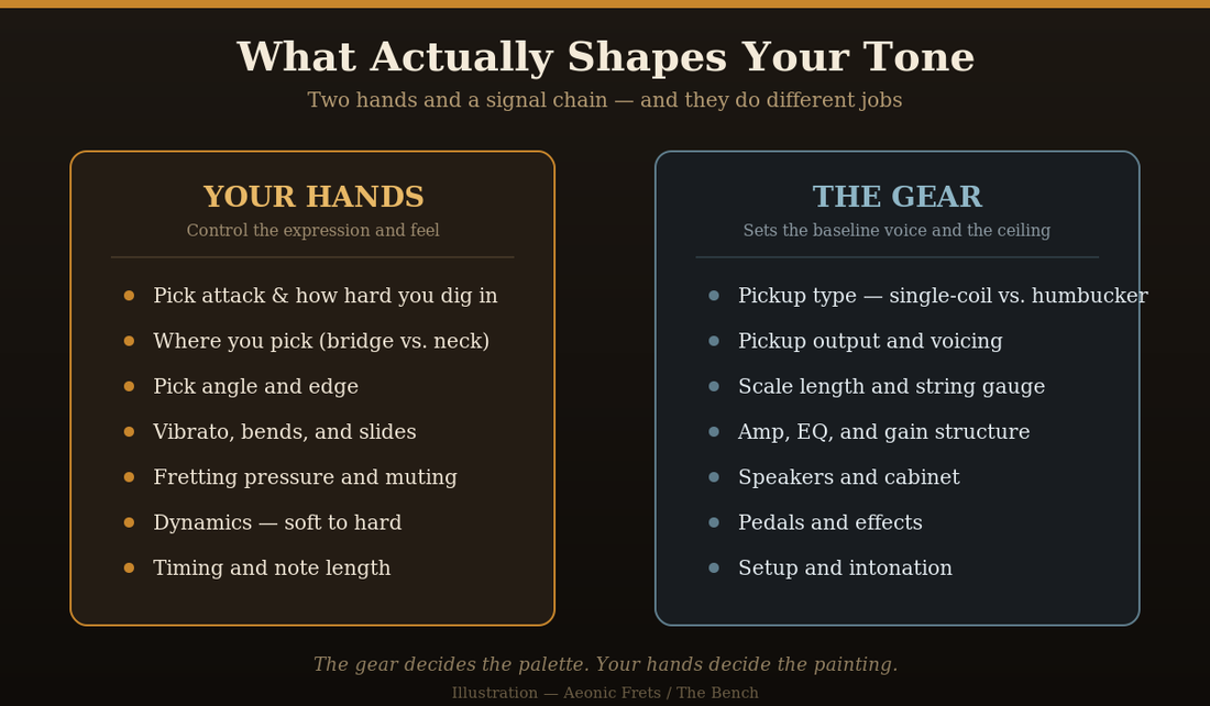 Diagram comparing what your hands control versus what your guitar and amp control when it comes to tone