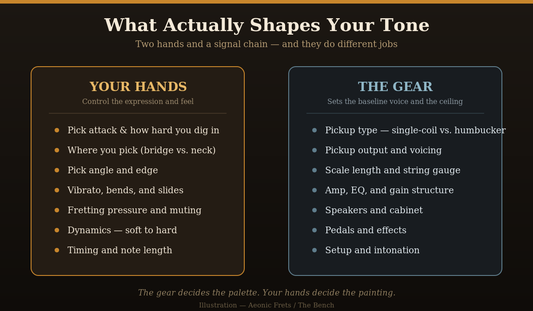 Diagram comparing what your hands control versus what your guitar and amp control when it comes to tone