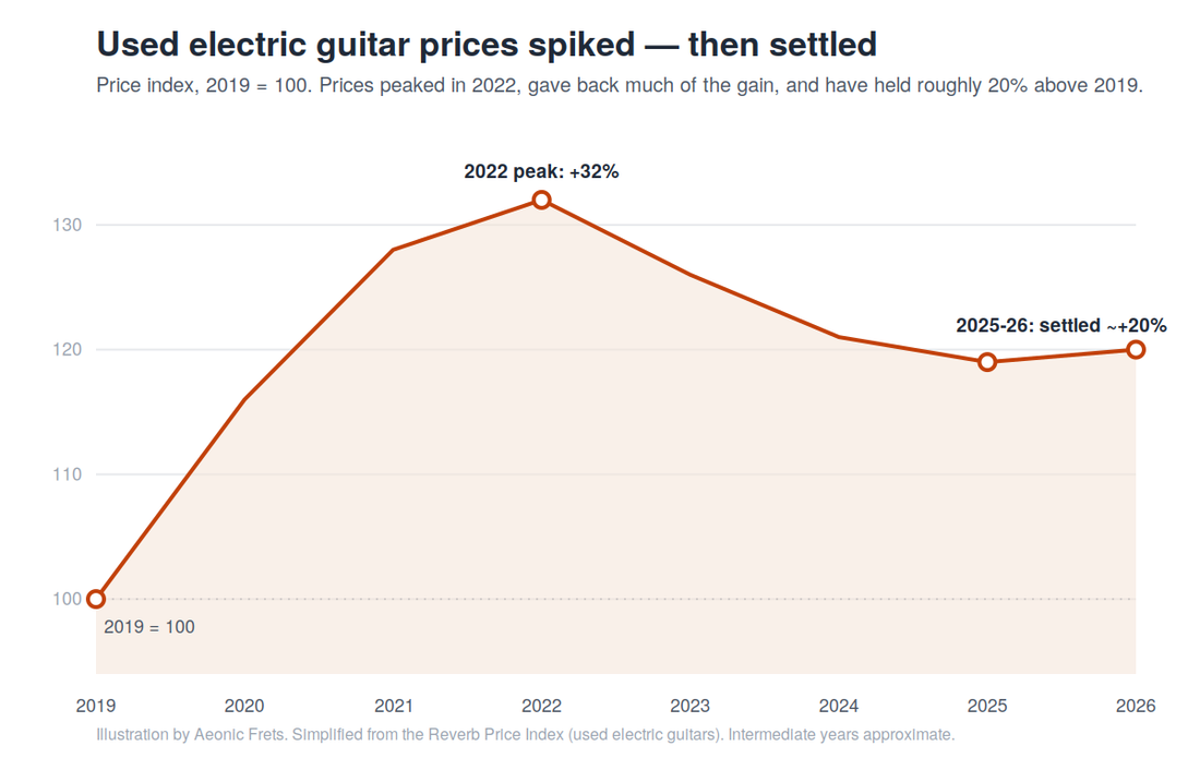 Line chart of the used electric guitar price index, 2019 to 2026, showing prices peaking about 32% above 2019 in 2022 then settling near 20% above 2019 by 2025-2026.