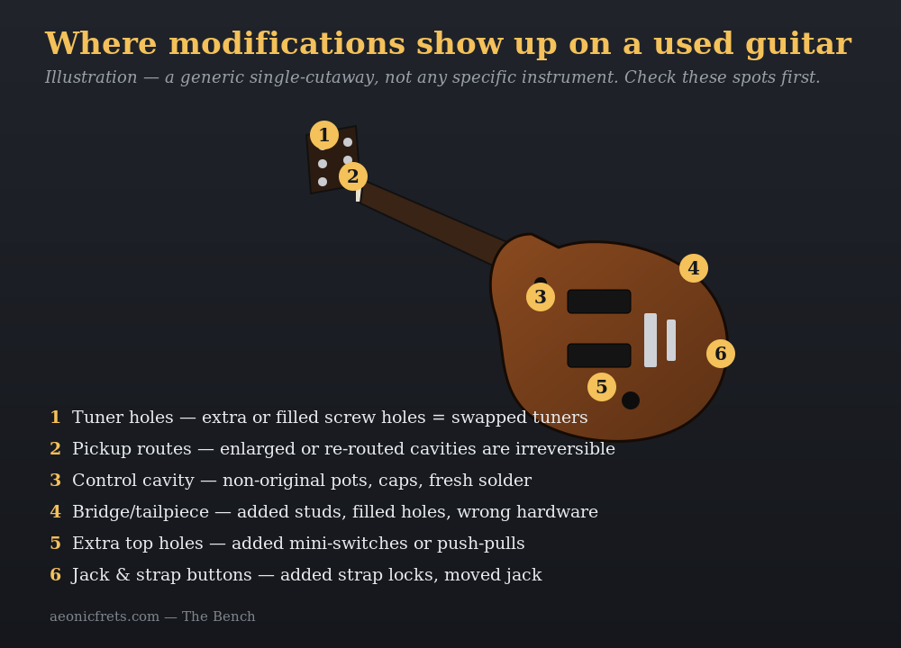 Illustration of a used electric guitar showing where modifications appear: tuner holes, pickup routes, control cavity, bridge, top holes, and jack