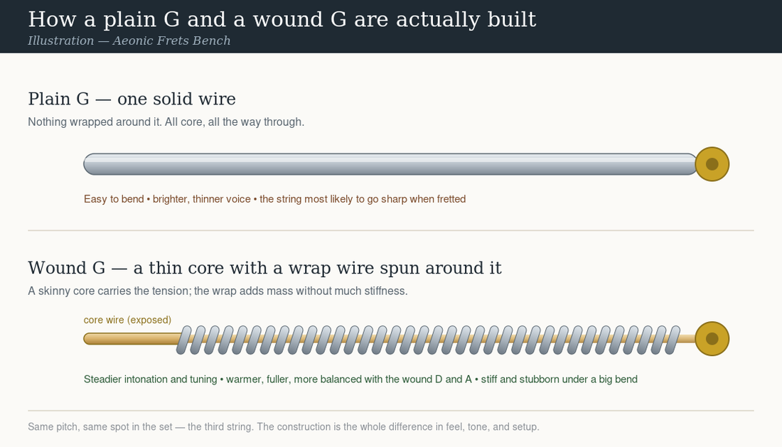Diagram comparing a plain G guitar string with a wound G string