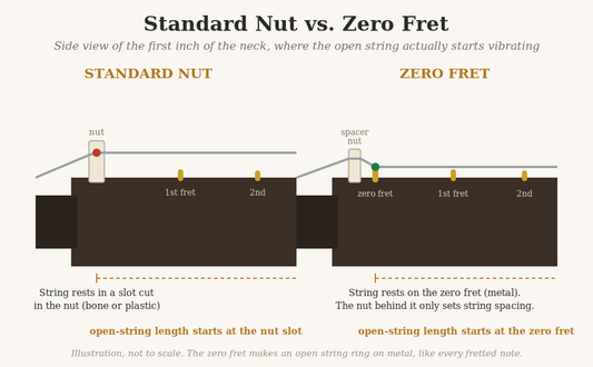 Diagram comparing a standard guitar nut and a zero fret, showing the open string resting in a bone or plastic nut slot versus resting on a metal zero fret